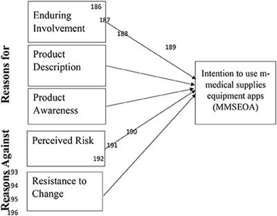 An intention to use mobile applications for medical supplies and equipment ordering in clinics